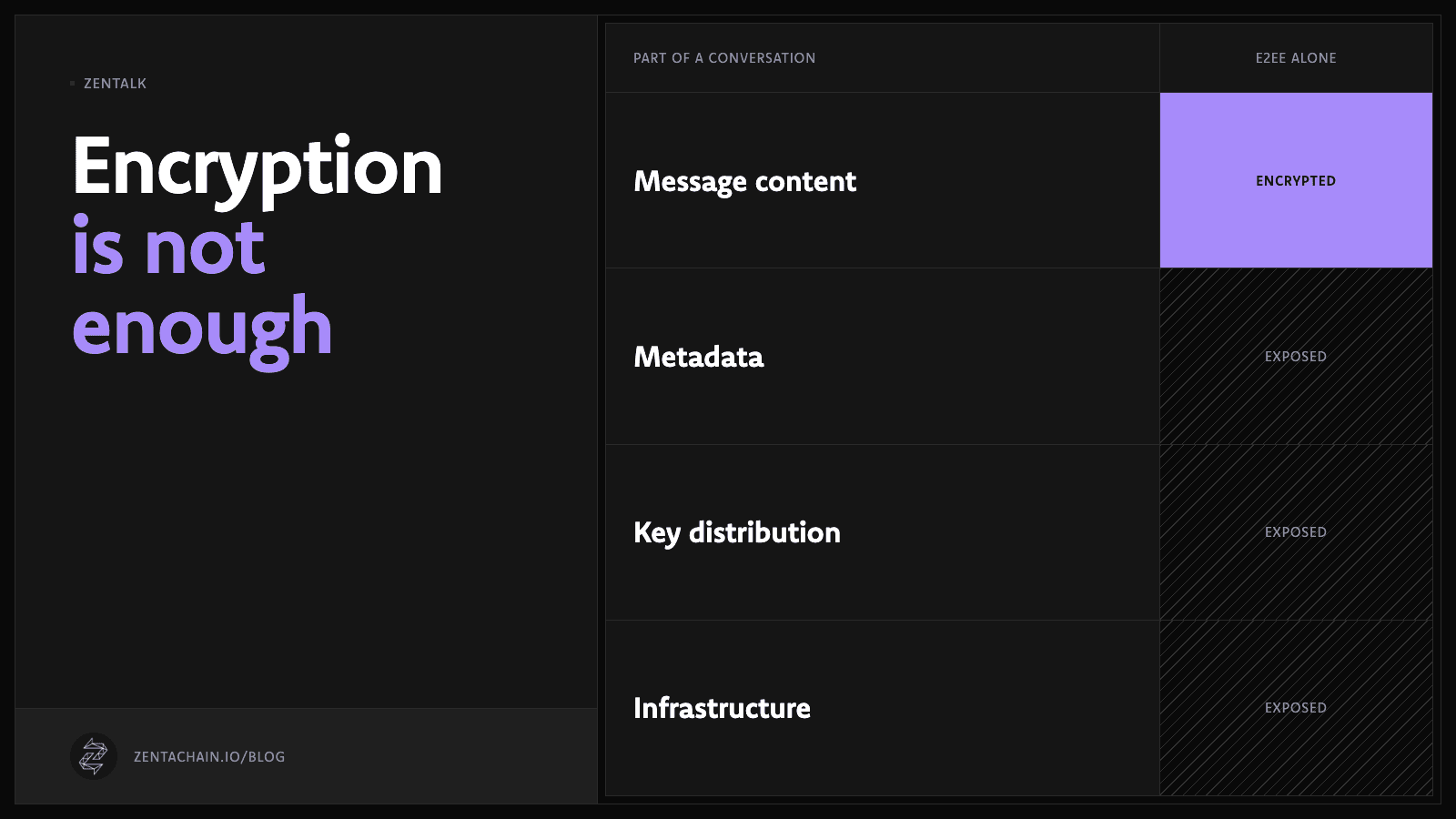 Diagram: with end-to-end encryption alone the message content is encrypted, while metadata, key distribution and infrastructure remain exposed.