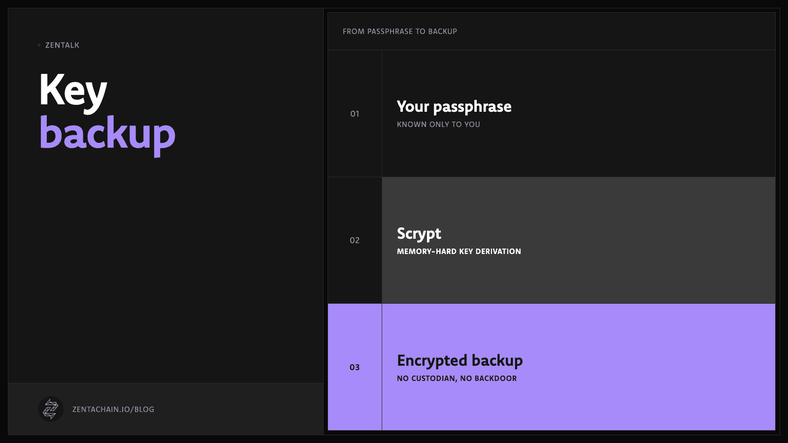Diagram: a passphrase goes through the memory-hard function Scrypt and yields an encrypted backup with no custodian and no backdoor.