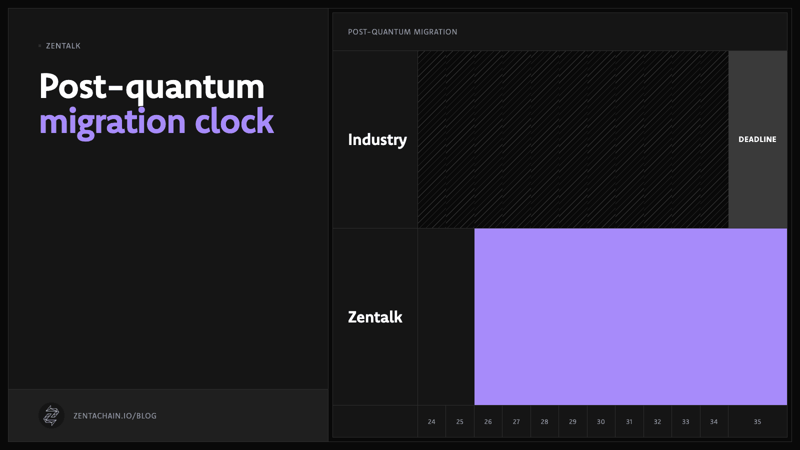 Timeline from 2024 to 2035: the industry is still migrating toward the 2035 deadline, while Zentalk has run hybrid post-quantum encryption since 2026.