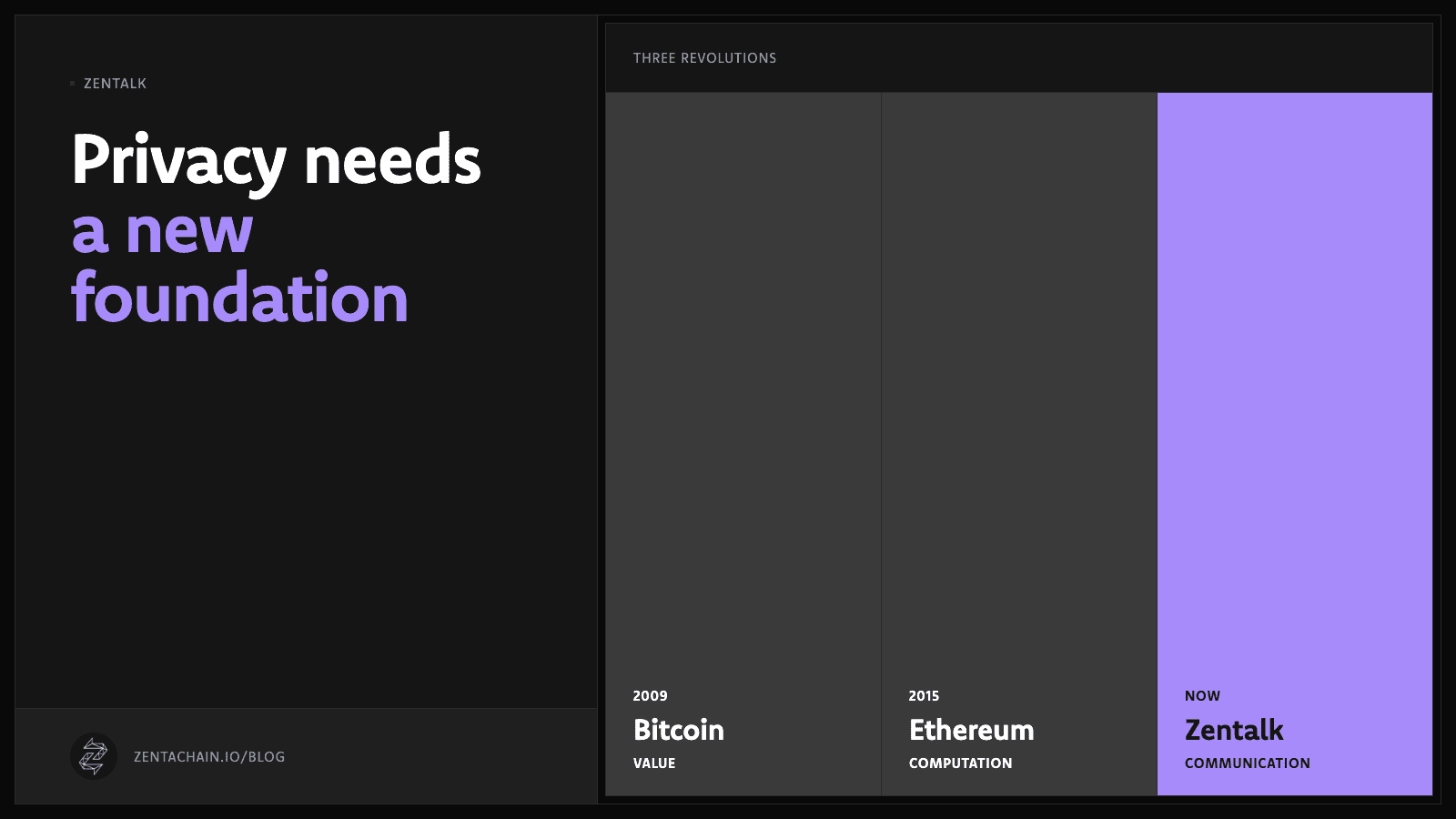 Diagram: three revolutions side by side — Bitcoin for value in 2009, Ethereum for computation in 2015, and Zentalk for communication now.