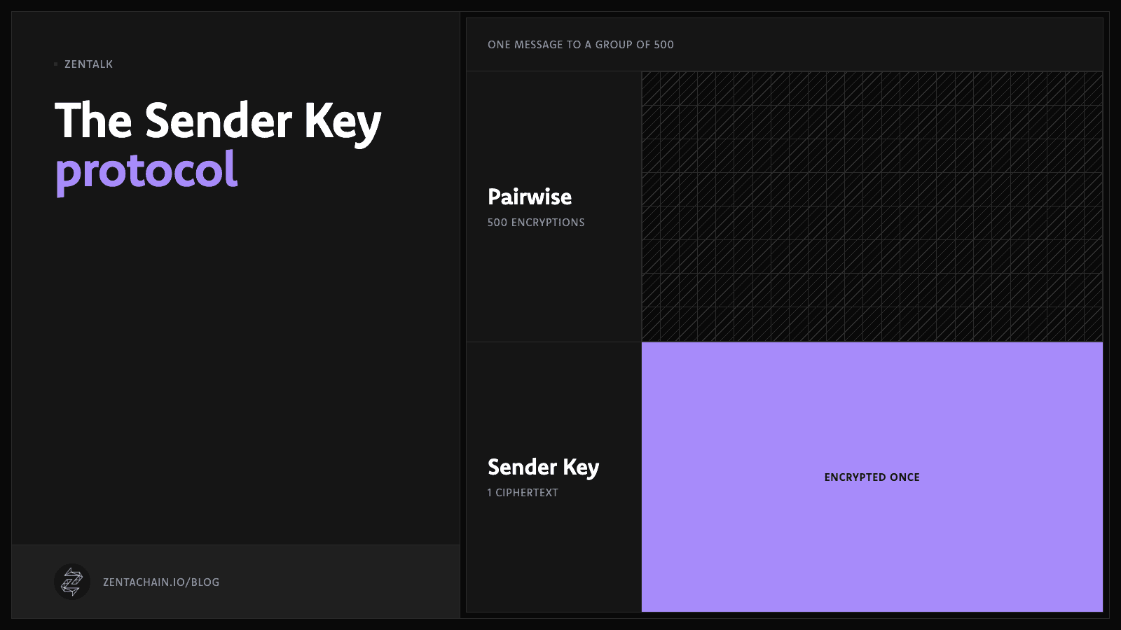 Diagram: one message to a group of 500 costs 500 encryptions pairwise, and a single ciphertext with Sender Key.