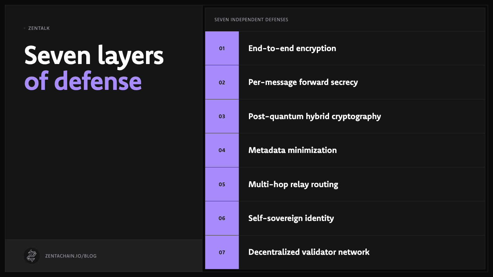 Diagram: seven numbered layers of defense, from end-to-end encryption to the decentralized validator network.