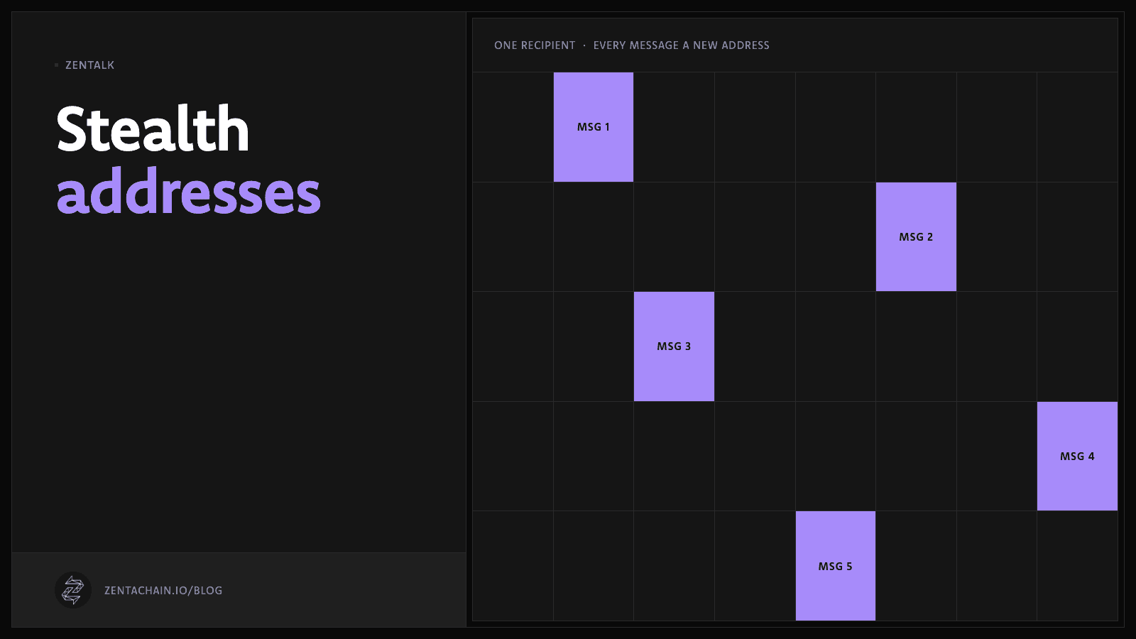 Diagram: a grid of forty address cells in which five messages for one recipient each sit in a different cell.