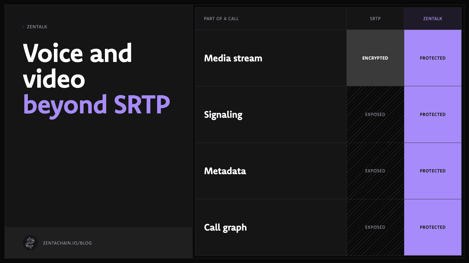 Diagram: of the four parts of a call, SRTP encrypts only the media stream, while Zentalk also protects signaling, metadata and the call graph.
