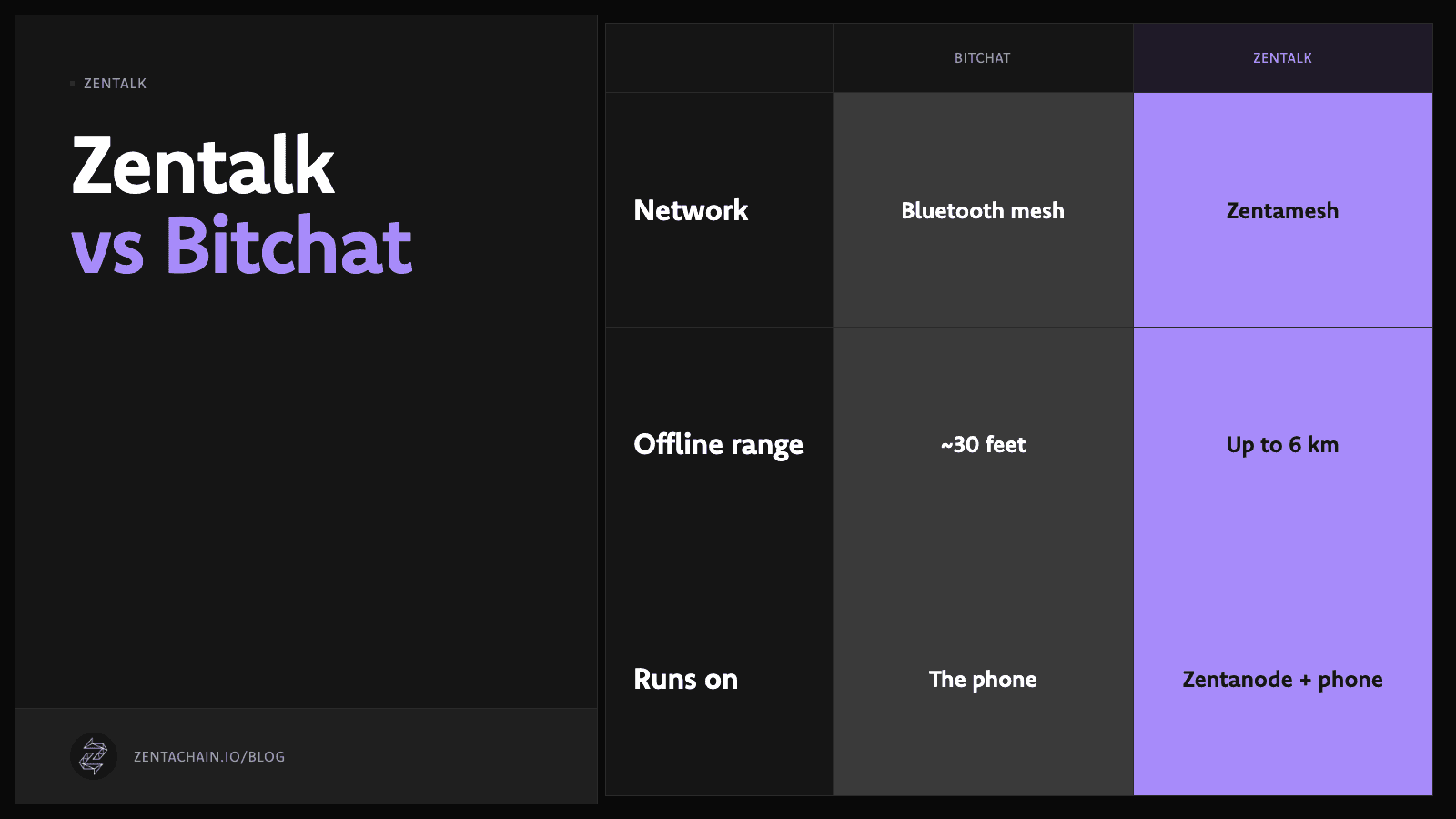Comparison of Bitchat and Zentalk: a Bluetooth mesh with about 30 feet of range running on the phone, against Zentamesh with up to 6 km of offline range running on a Zentanode and the phone.