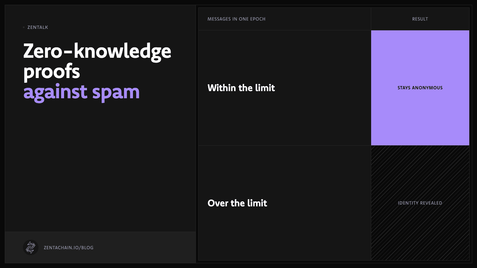 Diagram: a sender within the rate limit stays anonymous, while one who exceeds it has their identity revealed.